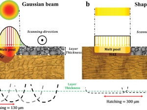 Controlling the Glassy State toward Structural and Mechanical Enhancement: Additive Manufacturing of Bulk Metallic Glass Using Advanced Laser Beam Shaping Technology